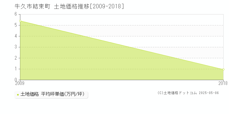 結束町(牛久市)の土地価格推移グラフ(坪単価)[2009-2018年]