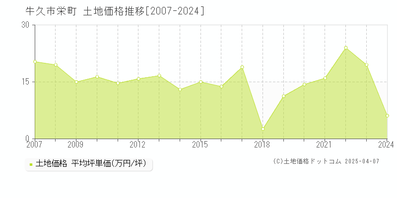 牛久市栄町の土地価格推移グラフ 