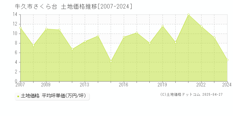 牛久市さくら台の土地価格推移グラフ 