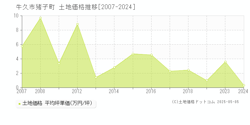 猪子町(牛久市)の土地価格推移グラフ(坪単価)[2007-2024年]