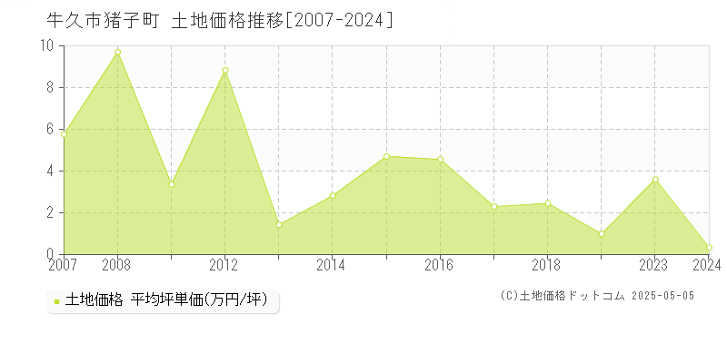 牛久市猪子町の土地価格推移グラフ 