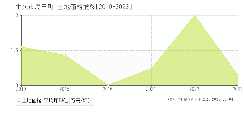 島田町(牛久市)の土地価格推移グラフ(坪単価)[2010-2023年]