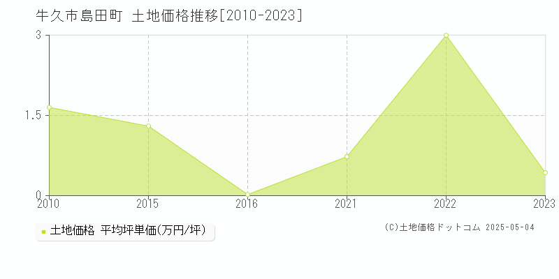 牛久市島田町の土地価格推移グラフ 