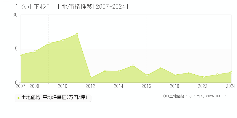 牛久市下根町の土地価格推移グラフ 