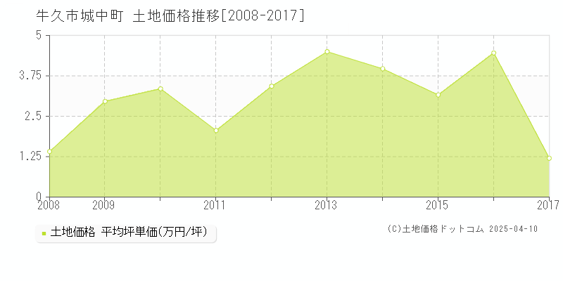 牛久市城中町の土地価格推移グラフ 