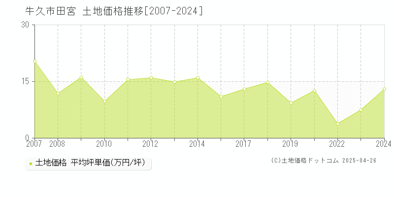 牛久市田宮の土地価格推移グラフ 