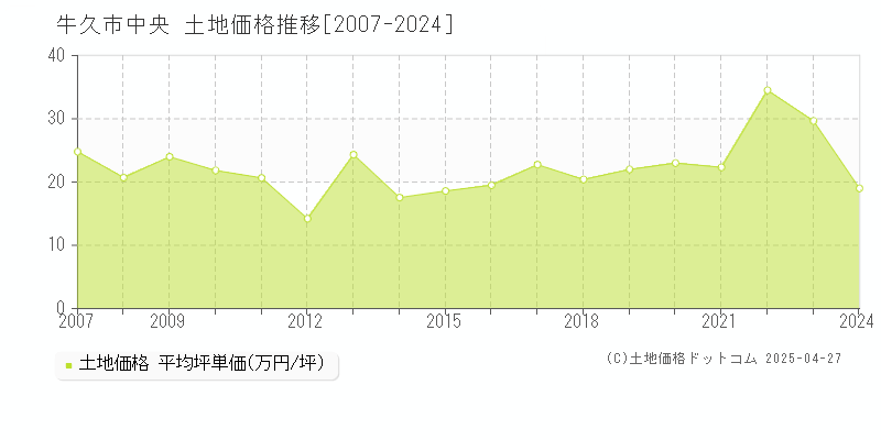 牛久市中央の土地価格推移グラフ 