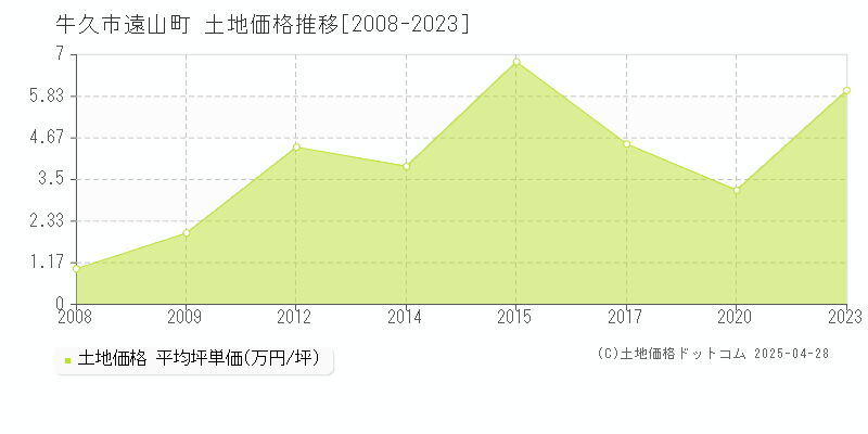 牛久市遠山町の土地価格推移グラフ 