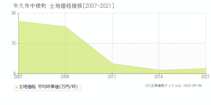 牛久市中根町の土地価格推移グラフ 