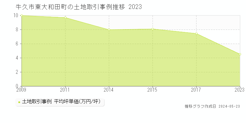 牛久市東大和田町の土地価格推移グラフ 