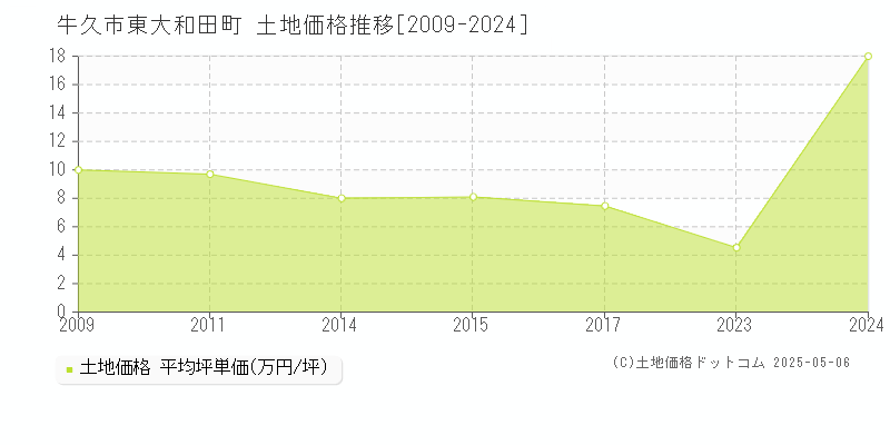 東大和田町(牛久市)の土地価格推移グラフ(坪単価)[2009-2024年]