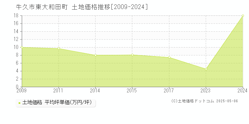 牛久市東大和田町の土地価格推移グラフ 