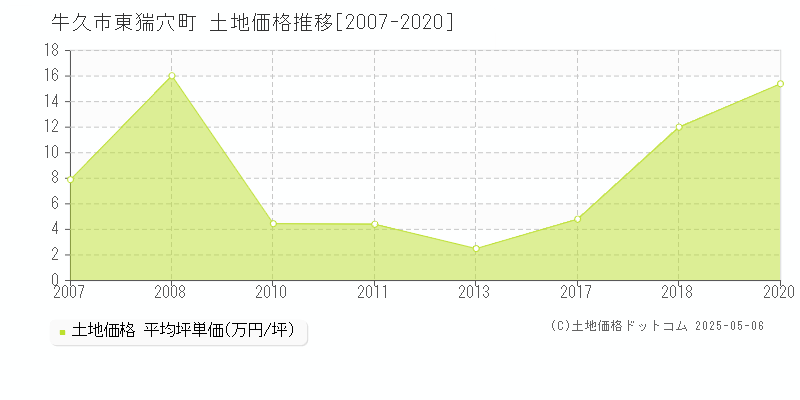 東猯穴町(牛久市)の土地価格推移グラフ(坪単価)[2007-2020年]