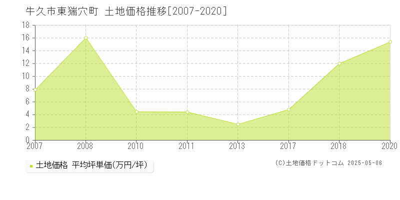 牛久市東猯穴町の土地価格推移グラフ 