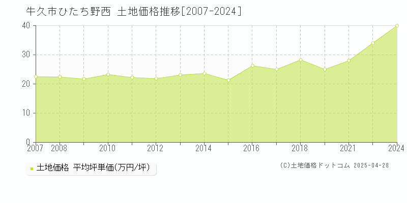 牛久市ひたち野西の土地価格推移グラフ 