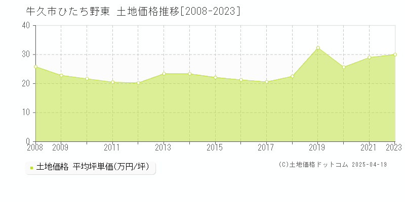 牛久市ひたち野東の土地価格推移グラフ 