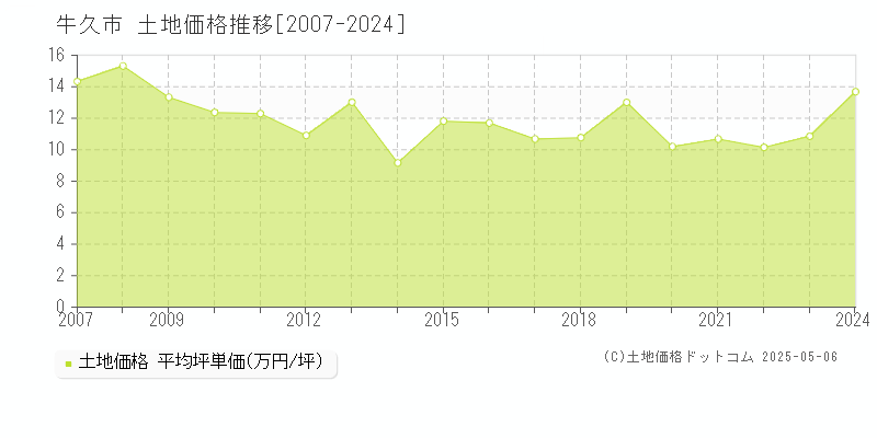 牛久市(茨城県)の土地価格推移グラフ(坪単価)[2007-2024年]
