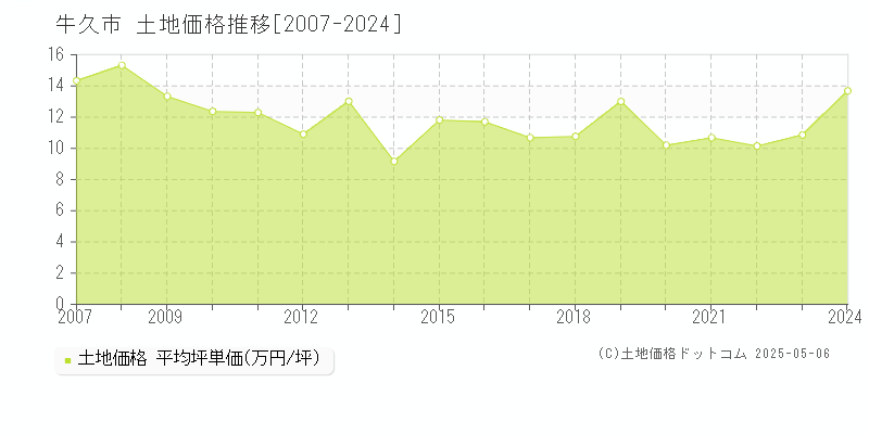 牛久市の土地価格推移グラフ 