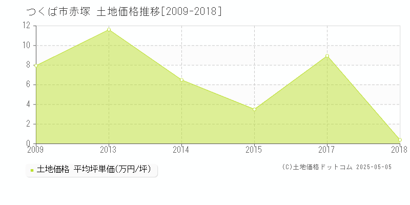 赤塚(つくば市)の土地価格推移グラフ(坪単価)[2009-2018年]