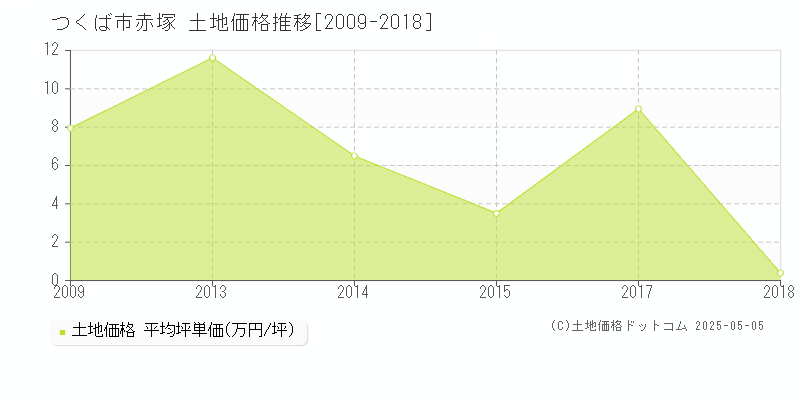 つくば市赤塚の土地価格推移グラフ 