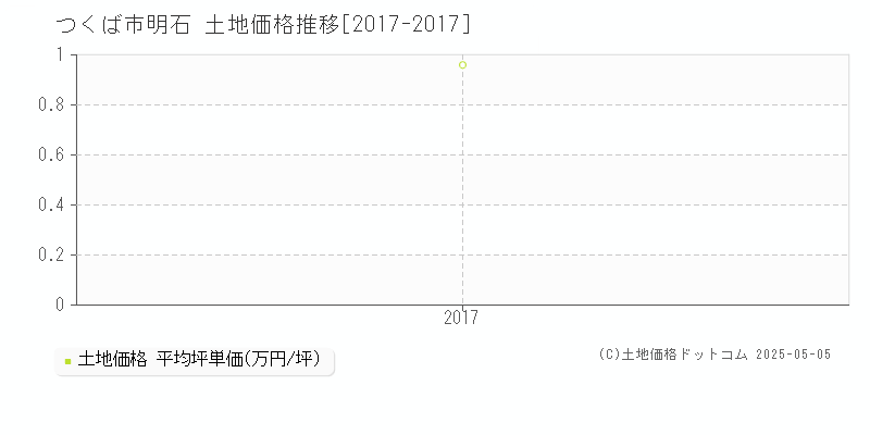 つくば市明石の土地価格推移グラフ 