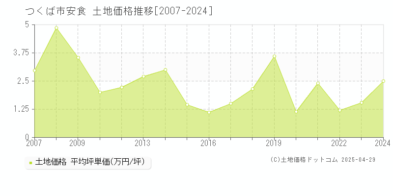 つくば市安食の土地価格推移グラフ 