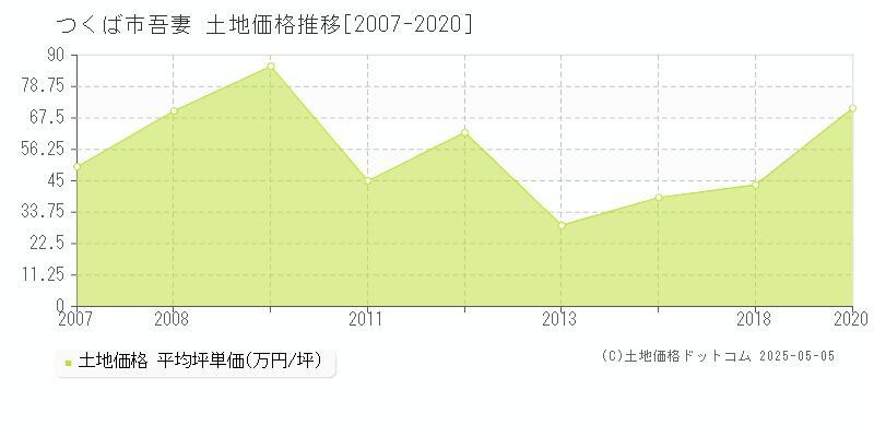 吾妻(つくば市)の土地価格推移グラフ(坪単価)[2007-2020年]