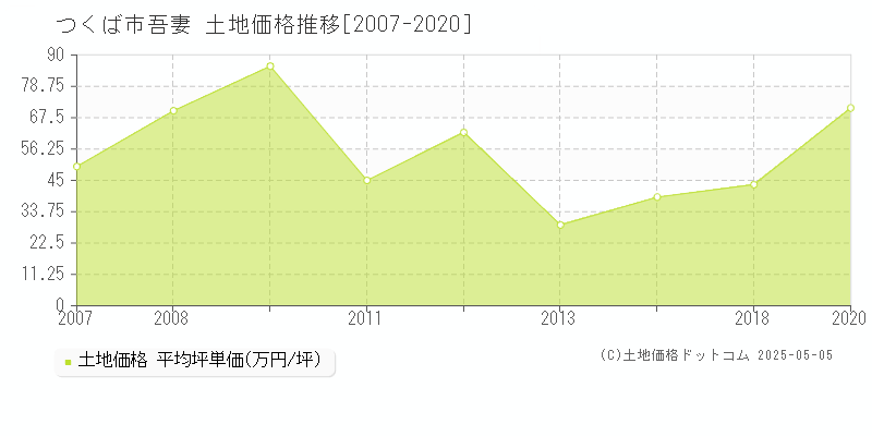 つくば市吾妻の土地価格推移グラフ 