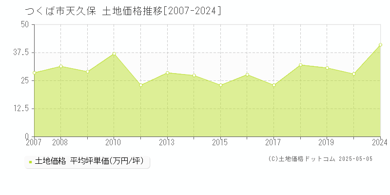 天久保(つくば市)の土地価格推移グラフ(坪単価)[2007-2024年]
