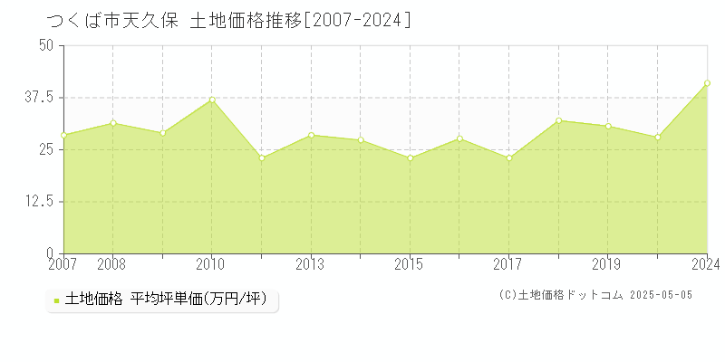 つくば市天久保の土地価格推移グラフ 