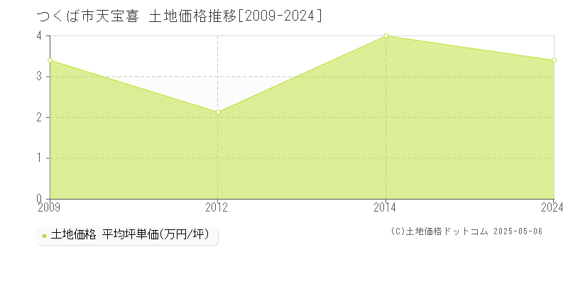 天宝喜(つくば市)の土地価格推移グラフ(坪単価)[2009-2024年]