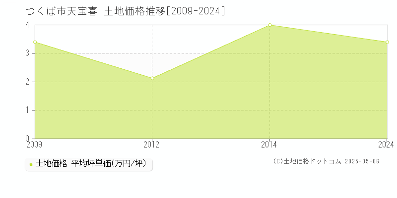 つくば市天宝喜の土地価格推移グラフ 