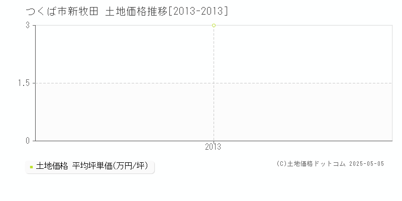 新牧田(つくば市)の土地価格推移グラフ(坪単価)[2013-2013年]
