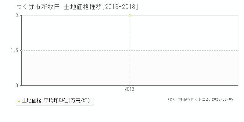 つくば市新牧田の土地価格推移グラフ 