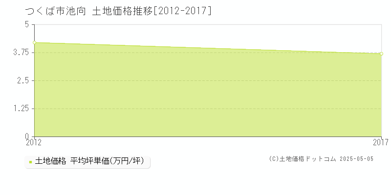 池向(つくば市)の土地価格推移グラフ(坪単価)[2012-2017年]