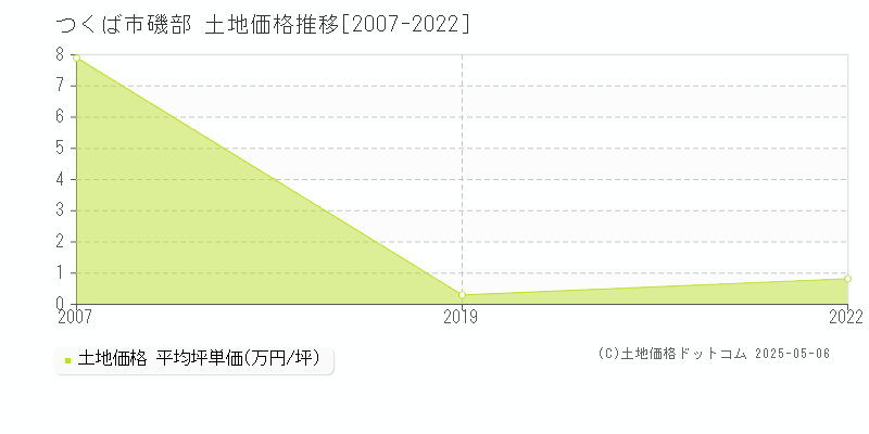 磯部(つくば市)の土地価格推移グラフ(坪単価)[2007-2022年]