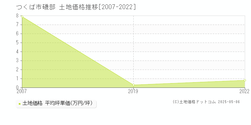 つくば市磯部の土地価格推移グラフ 