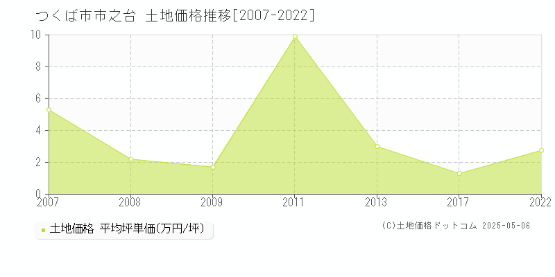 市之台(つくば市)の土地価格推移グラフ(坪単価)[2007-2022年]