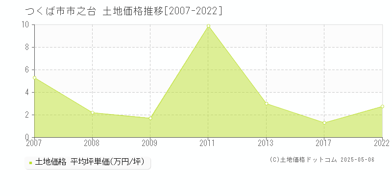 つくば市市之台の土地価格推移グラフ 