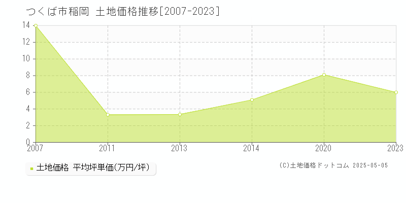 稲岡(つくば市)の土地価格推移グラフ(坪単価)[2007-2023年]