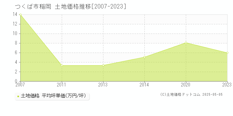 つくば市稲岡の土地価格推移グラフ 