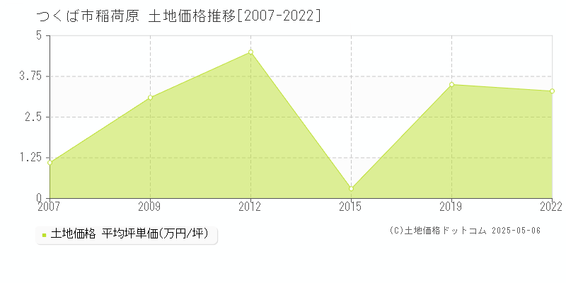 稲荷原(つくば市)の土地価格推移グラフ(坪単価)[2007-2022年]