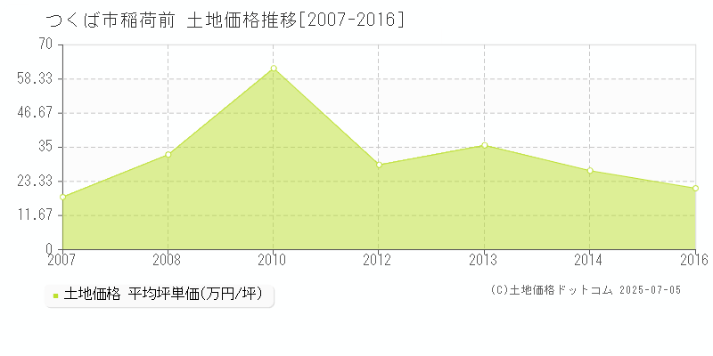 稲荷前(つくば市)の土地価格推移グラフ(坪単価)[2007-2016年]