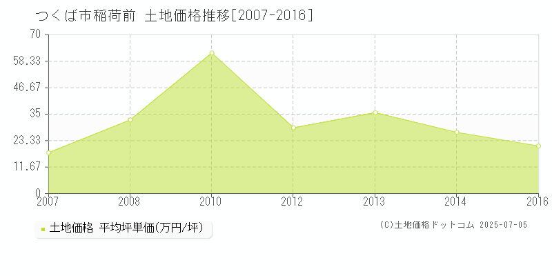 つくば市稲荷前の土地価格推移グラフ 