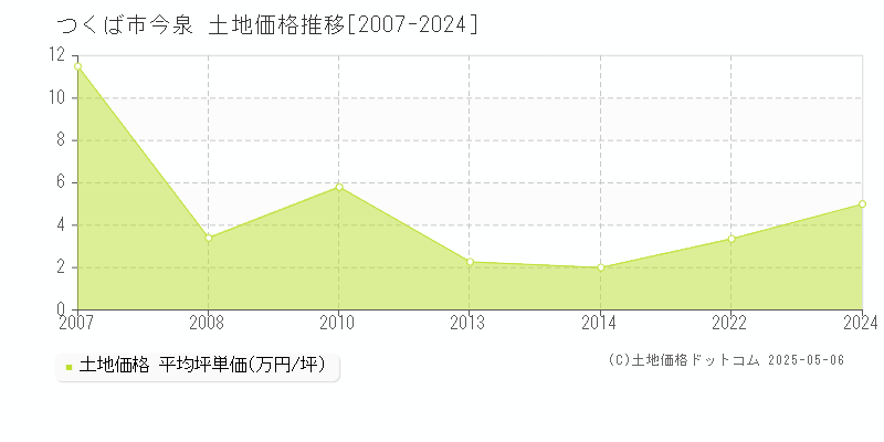 今泉(つくば市)の土地価格推移グラフ(坪単価)[2007-2024年]