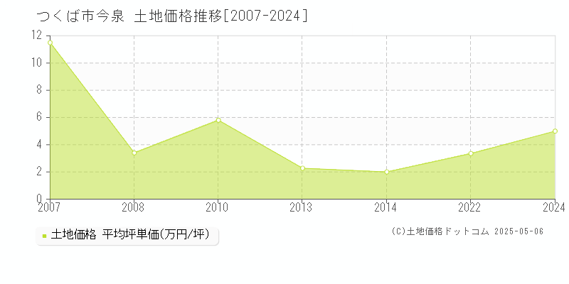 つくば市今泉の土地価格推移グラフ 