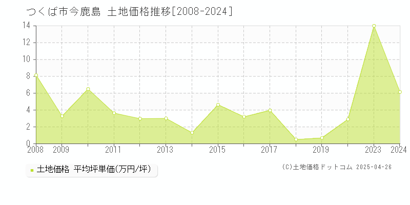 つくば市今鹿島の土地価格推移グラフ 