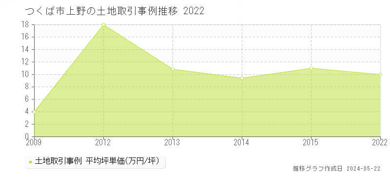 つくば市上野の土地価格推移グラフ 