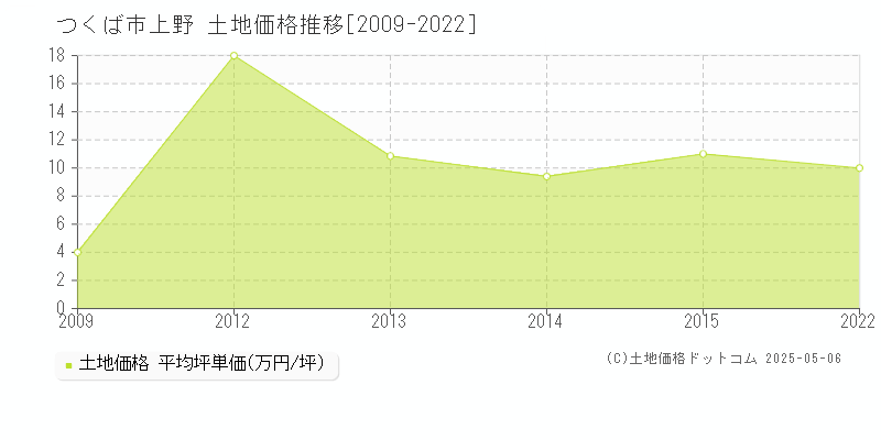 上野(つくば市)の土地価格推移グラフ(坪単価)[2009-2022年]