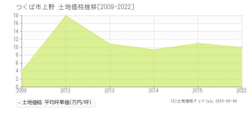 つくば市上野の土地価格推移グラフ 